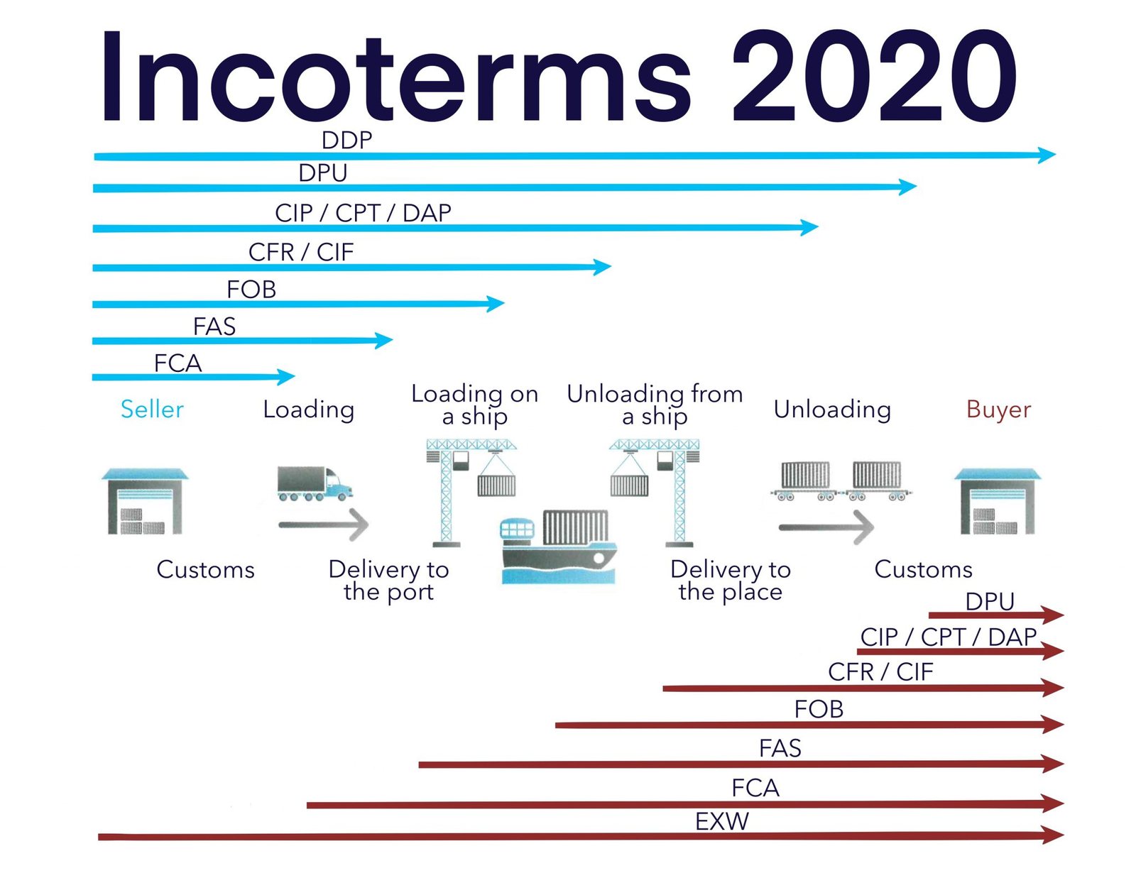 Схема распределения ответственности по базисам Incoterms 2020